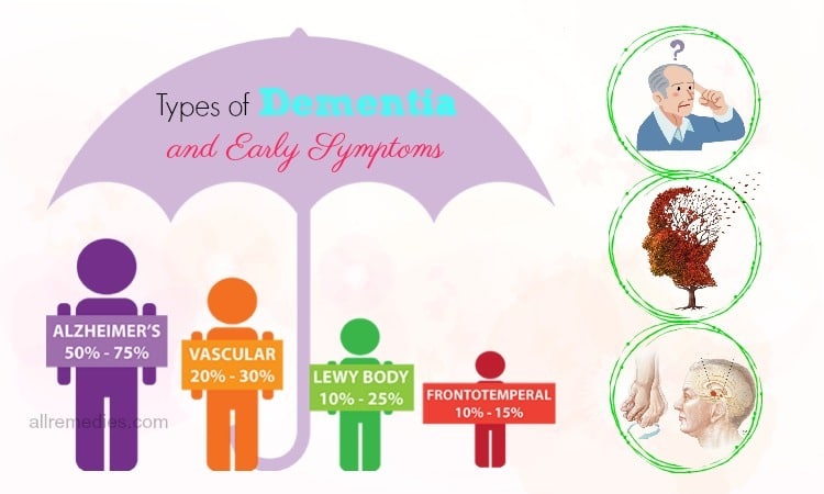 types of dementia